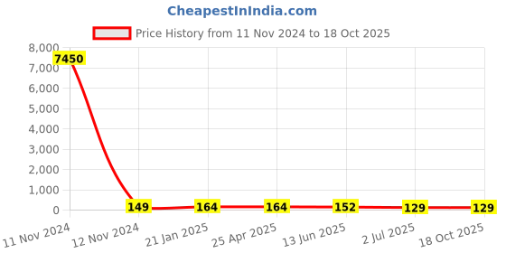 industrybuying.com RS PRO Coach Bolt 3/8 x 3 1/2 inch 2456520 rs pro Price History Graph from 11 Nov 2024 to 17 Oct 2025