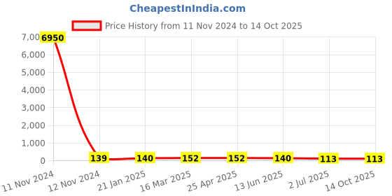 industrybuying.com RS PRO Coach Bolt 3/8 x 3 1/4 inch 2456518 rs pro Price History Graph from 11 Nov 2024 to 14 Oct 2025