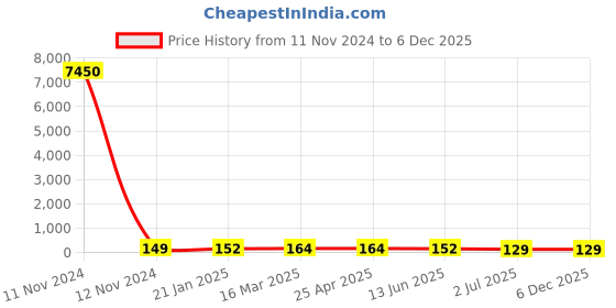 industrybuying.com RS PRO Coach Bolt 3/8 x 3 3/4 inch 2456521 rs pro Price History Graph from 11 Nov 2024 to 5 Dec 2025