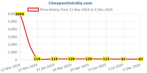 industrybuying.com RS PRO Coach Bolt 3/8 x 3 inch 2456516 rs pro Price History Graph from 11 Nov 2024 to 4 Dec 2025