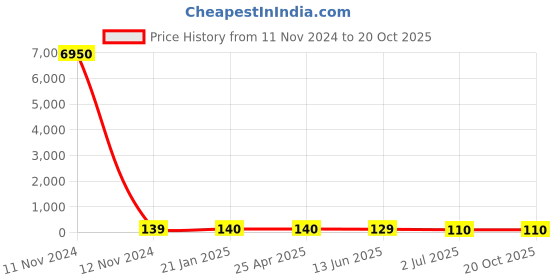 industrybuying.com RS PRO Coach Bolt 3/8 x 3 inch 2456517 rs pro Price History Graph from 11 Nov 2024 to 20 Oct 2025