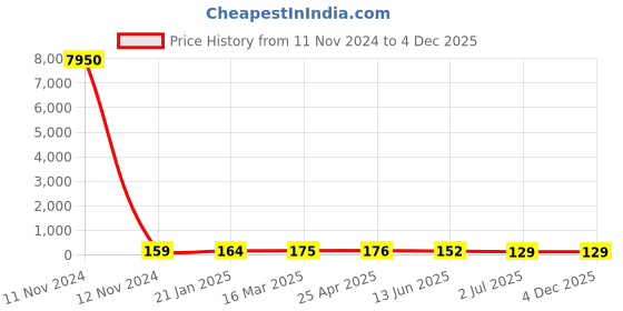 industrybuying.com RS PRO Coach Bolt 3/8 x 4 inch 2456522 rs pro Price History Graph from 11 Nov 2024 to 4 Dec 2025