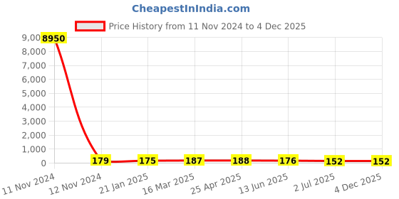 industrybuying.com RS PRO Coach Bolt 3/8 x 4 inch 2456523 rs pro Price History Graph from 11 Nov 2024 to 3 Dec 2025