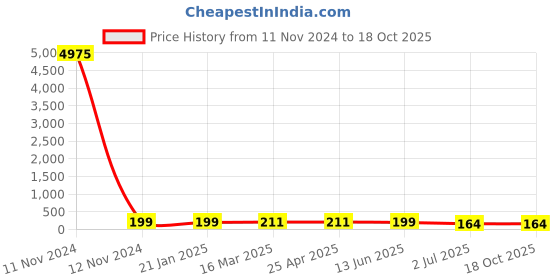 industrybuying.com RS PRO Coach Bolt 3/8 x 5 1/2 inch 2456529 rs pro Price History Graph from 11 Nov 2024 to 18 Oct 2025