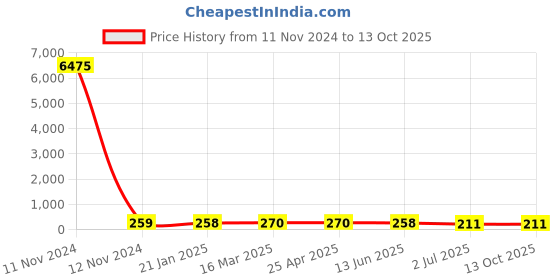 industrybuying.com RS PRO Coach Bolt 3/8 x 7 inch 2456536 rs pro Price History Graph from 11 Nov 2024 to 13 Oct 2025
