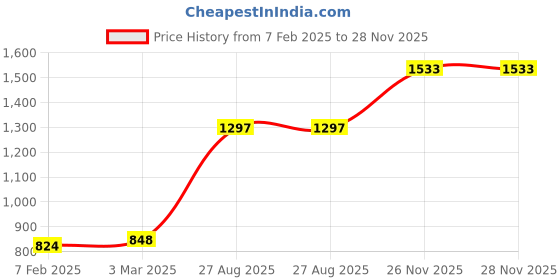 industrybuying.com RS PRO Coaxial Adapter 6 GHz SMA Plug to SMA Jack, 2138221 rs pro Price History Graph from 7 Feb 2025 to 28 Nov 2025
