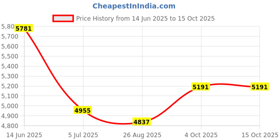 industrybuying.com RS PRO Coaxial Adapter Straight 50Ω BNC Socket to TNC Socket 4 GHz, 7933607 rs pro Price History Graph from 14 Jun 2025 to 15 Oct 2025
