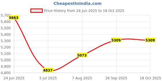 industrybuying.com RS PRO Coaxial Adapter Straight 50Ω TNC Socket to TNC Socket 11 GHz, 7933629 rs pro Price History Graph from 24 Jun 2025 to 18 Oct 2025