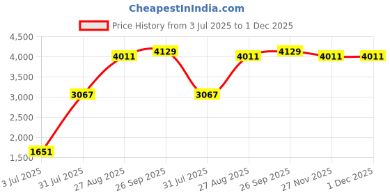 industrybuying.com RS PRO Coaxial Cable Male BNC to Male BNC RG58 50 Ω 1 m, 2843792 rs pro Price History Graph from 3 Jul 2025 to 30 Nov 2025