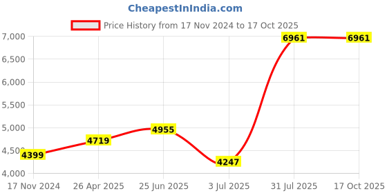industrybuying.com RS PRO COB LED Head Torch 350 lm Black, Red, 2006746 rs pro Price History Graph from 17 Nov 2024 to 15 Oct 2025