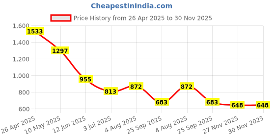 industrybuying.com RS PRO Cobalt Steel 16 mm Hole Saw Model No 1749046 rs pro Price History Graph from 26 Apr 2025 to 30 Nov 2025