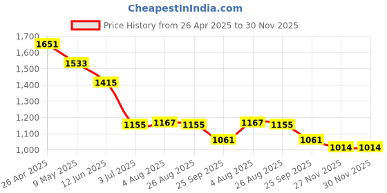 industrybuying.com RS PRO Cobalt Steel 70 mm Hole Saw Model No 1749057 rs pro Price History Graph from 26 Apr 2025 to 29 Nov 2025