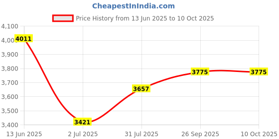 industrybuying.com RS PRO Coil Spring Top Plunger NO/NC DPST 250 V 10 A, 9026884 rs pro Price History Graph from 13 Jun 2025 to 10 Oct 2025