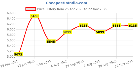 industrybuying.com RS PRO Collet 6 - 18V Corded Drill Model No 547616 rs pro Price History Graph from 25 Apr 2025 to 22 Nov 2025