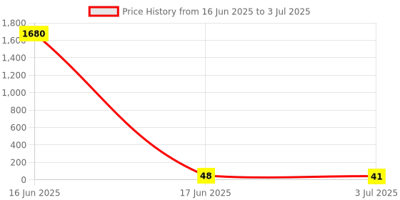 industrybuying.com RS PRO Comb Link for Use with CDK 2.5, CDU 2.5, CDU 2.5SL, CPE 2.5 Terminal Block, 9131305 rs pro Price History Graph from 16 Jun 2025 to 3 Jul 2025