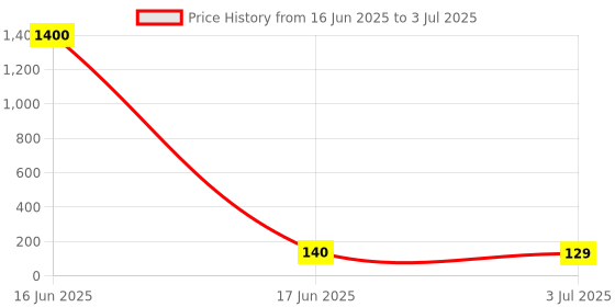 industrybuying.com RS PRO Comb Link for Use with CDK 4, CDU 4, CDU 4SL, CPE 4 Terminal Block, 9131302 rs pro Price History Graph from 16 Jun 2025 to 3 Jul 2025