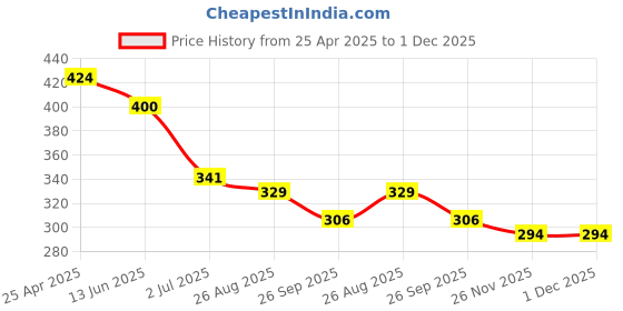 industrybuying.com RS PRO Combination Aluminium Combination Padlock, 3 mm Shackle, 23 mm Body Model No 1963964 rs pro Price History Graph from 25 Apr 2025 to 1 Dec 2025