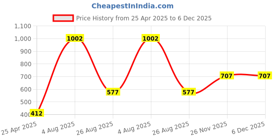 industrybuying.com RS PRO Combination Aluminium Combination Padlock, 3 mm Shackle, 23 mm Body Model No 1963965 rs pro Price History Graph from 25 Apr 2025 to 5 Dec 2025