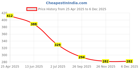 industrybuying.com RS PRO Combination Aluminium Combination Padlock, 3 mm Shackle, 23 mm Body Model No 1963967 rs pro Price History Graph from 25 Apr 2025 to 5 Dec 2025