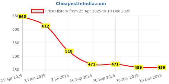 industrybuying.com RS PRO Combination Aluminium Combination Padlock, 6 mm Shackle, 40 mm Body Model No 1963970 rs pro Price History Graph from 25 Apr 2025 to 10 Dec 2025