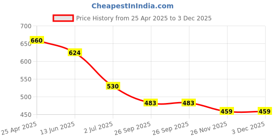industrybuying.com RS PRO Combination Aluminium Combination Padlock, 6 mm Shackle, 40 mm Body Model No 1963971 rs pro Price History Graph from 25 Apr 2025 to 3 Dec 2025