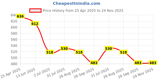 industrybuying.com RS PRO Combination Aluminium Combination Padlock, 6 mm Shackle, 40 mm Body Model No 1963972 rs pro Price History Graph from 25 Apr 2025 to 24 Nov 2025