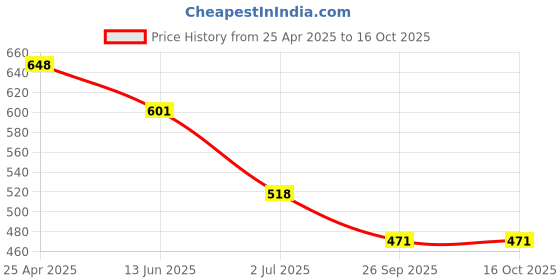 industrybuying.com RS PRO Combination Aluminium Combination Padlock, 6 mm Shackle, 40 mm Body Model No 1963973 rs pro Price History Graph from 25 Apr 2025 to 16 Oct 2025