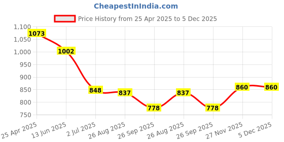 industrybuying.com RS PRO Combination Ratchet Spanner Metric 10 mm, 1447959 rs pro Price History Graph from 25 Apr 2025 to 5 Dec 2025
