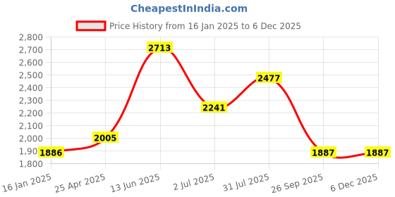 industrybuying.com RS PRO Combination Ratchet Spanner Metric 10 mm 160 mm Length, 487056 rs pro Price History Graph from 16 Jan 2025 to 5 Dec 2025