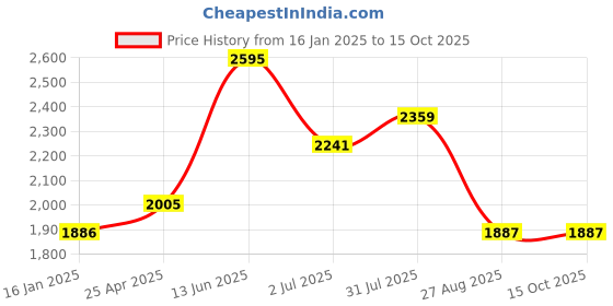industrybuying.com RS PRO Combination Ratchet Spanner Metric 11 mm 168 mm Length, 487028 rs pro Price History Graph from 16 Jan 2025 to 15 Oct 2025