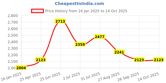 industrybuying.com RS PRO Combination Ratchet Spanner Metric 13 mm 180 mm Length, 487034 rs pro Price History Graph from 16 Jan 2025 to 13 Oct 2025