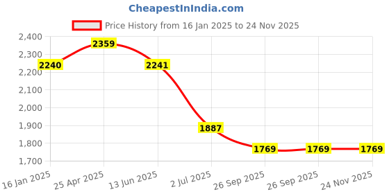 industrybuying.com RS PRO Combination Ratchet Spanner Metric 22 mm 285 mm Length, 487040 rs pro Price History Graph from 16 Jan 2025 to 23 Nov 2025