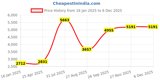 industrybuying.com RS PRO Combination Ratchet Spanner Metric 24 mm 325 mm Length, 487270 rs pro Price History Graph from 16 Jan 2025 to 4 Dec 2025
