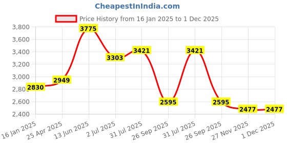 industrybuying.com RS PRO Combination Ratchet Spanner Metric 8 mm 136 mm Length, 487189 rs pro Price History Graph from 16 Jan 2025 to 30 Nov 2025