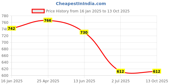 industrybuying.com RS PRO Combination Spanner Metric 10 mm 161 mm Length, 4953447 rs pro Price History Graph from 16 Jan 2025 to 12 Oct 2025