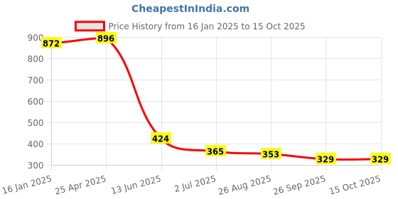 industrybuying.com RS PRO Combination Spanner Metric 12 mm 174 mm Length, 4953469 rs pro Price History Graph from 16 Jan 2025 to 15 Oct 2025