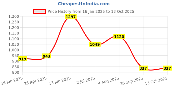 industrybuying.com RS PRO Combination Spanner Metric 13 mm 180 mm Length, 4953475 rs pro Price History Graph from 16 Jan 2025 to 13 Oct 2025