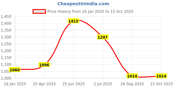 industrybuying.com RS PRO Combination Spanner Metric 14 mm 193 mm Length, 4953481 rs pro Price History Graph from 16 Jan 2025 to 14 Oct 2025