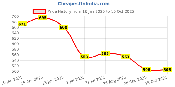 industrybuying.com RS PRO Combination Spanner Metric 15 mm 200 mm Length, 4953497 rs pro Price History Graph from 16 Jan 2025 to 14 Oct 2025