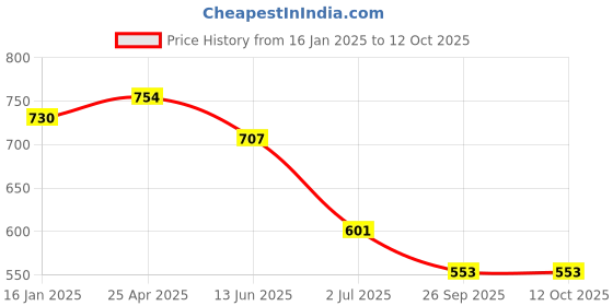 industrybuying.com RS PRO Combination Spanner Metric 16 mm 207 mm Length, 4953504 rs pro Price History Graph from 16 Jan 2025 to 12 Oct 2025