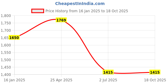 industrybuying.com RS PRO Combination Spanner Metric 17 mm 227 mm Length, 4953510 rs pro Price History Graph from 16 Jan 2025 to 17 Oct 2025