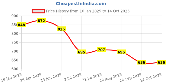 industrybuying.com RS PRO Combination Spanner Metric 18 mm 239 mm Length, 4953526 rs pro Price History Graph from 16 Jan 2025 to 14 Oct 2025