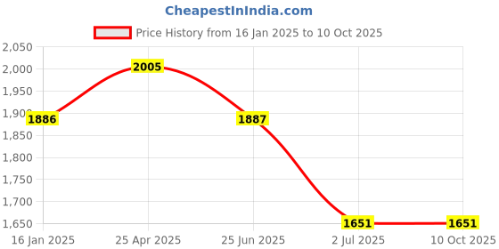 industrybuying.com RS PRO Combination Spanner Metric 19 mm 250 mm Length, 4953532 rs pro Price History Graph from 16 Jan 2025 to 10 Oct 2025