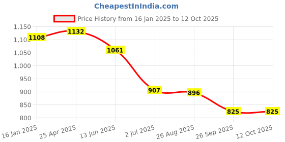 industrybuying.com RS PRO Combination Spanner Metric 20 mm 260 mm Length, 4953548 rs pro Price History Graph from 16 Jan 2025 to 11 Oct 2025