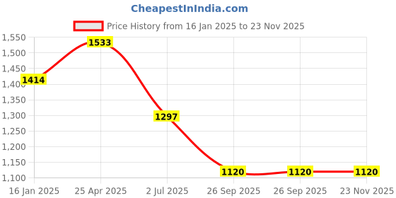 industrybuying.com RS PRO Combination Spanner Metric 23 mm 295 mm Length, 4953582 rs pro Price History Graph from 16 Jan 2025 to 23 Nov 2025