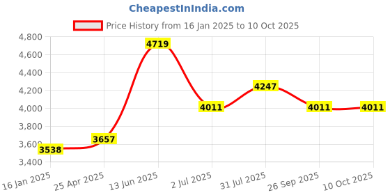 industrybuying.com RS PRO Combination Spanner Metric 27 mm 362 mm Length, 4953605 rs pro Price History Graph from 16 Jan 2025 to 10 Oct 2025