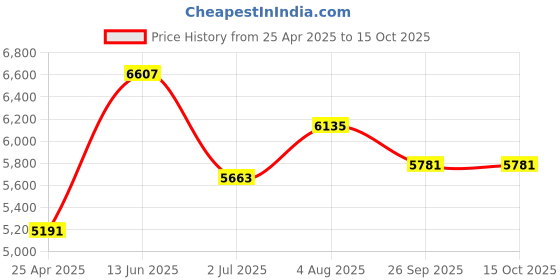 industrybuying.com RS PRO Combination Spanner Metric 32 mm 429 mm Length, 4953627 rs pro Price History Graph from 25 Apr 2025 to 14 Oct 2025