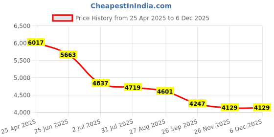 industrybuying.com RS PRO Combination Spanner Metric 36 mm 510 mm Length, 4953649 rs pro Price History Graph from 25 Apr 2025 to 5 Dec 2025