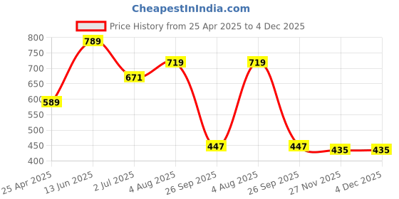 industrybuying.com RS PRO Combination Spanner Metric 6 mm 124 mm Length, 4953655 rs pro Price History Graph from 25 Apr 2025 to 4 Dec 2025