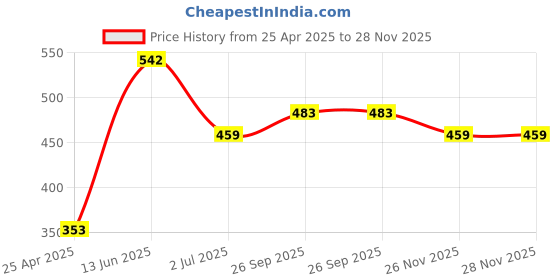 industrybuying.com RS PRO Combination Spanner Metric 9 mm 149 mm Length, 4953683 rs pro Price History Graph from 25 Apr 2025 to 28 Nov 2025